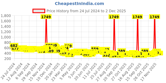 myntra.com HIGHLANDER Men Typography Printed Raw Edge T-shirt highlander Price History Graph from 24 Jul 2024 to 2 Dec 2025