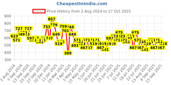 myntra.com HIGHLANDER Men Typography Printed Raw Edge T-shirt highlander Price History Graph from 2 Aug 2024 to 27 Oct 2025