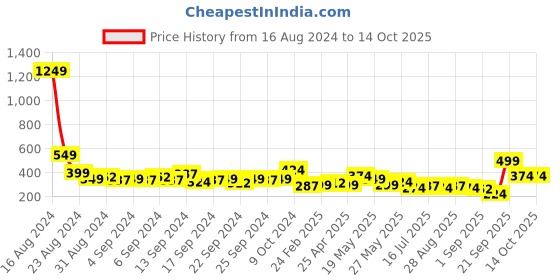 myntra.com HIGHLANDER Men Typography Printed Raw Edge T-shirt highlander Price History Graph from 16 Aug 2024 to 14 Oct 2025