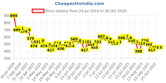 myntra.com HIGHLANDER Men Typography Printed Round Neck Cotton Oversized T-shirt highlander Price History Graph from 24 Jul 2024 to 25 Oct 2025