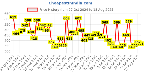 myntra.com HIGHLANDER Men Typography Printed Round Neck Cotton Oversized T-shirt highlander Price History Graph from 27 Oct 2024 to 18 Aug 2025