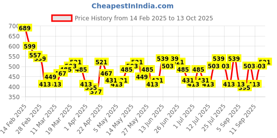 myntra.com HIGHLANDER Men Typography Printed Round Neck Cotton Oversized T-shirt highlander Price History Graph from 14 Feb 2025 to 13 Oct 2025