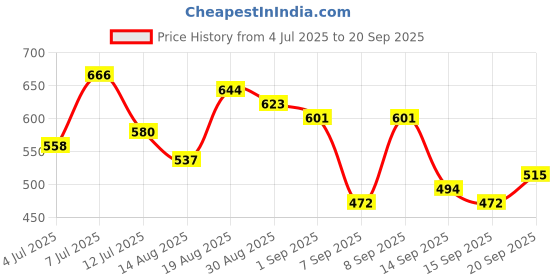 myntra.com HIGHLANDER Men Typography Printed Round Neck Cotton Oversized T-shirt highlander Price History Graph from 4 Jul 2025 to 20 Sep 2025