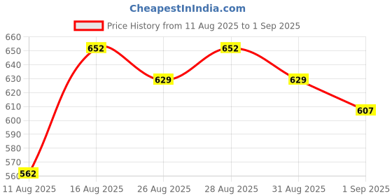myntra.com HIGHLANDER Men Typography Printed Round Neck Cotton Oversized T-shirt highlander Price History Graph from 11 Aug 2025 to 1 Sep 2025