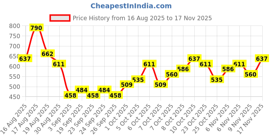 myntra.com HIGHLANDER Men Typography Printed Round Neck Cotton Oversized T-shirt highlander Price History Graph from 16 Aug 2025 to 17 Nov 2025