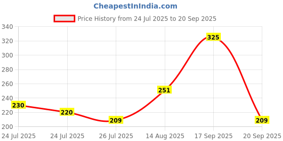 myntra.com HIGHLANDER Men Typography Printed Round Neck Cotton Slim Fit T-shirt highlander Price History Graph from 24 Jul 2025 to 20 Sep 2025