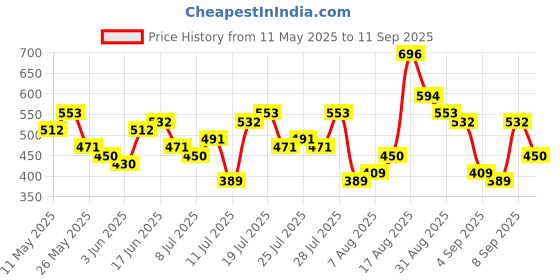 myntra.com HIGHLANDER Men Typography Printed Round Neck Cotton T-shirt highlander Price History Graph from 11 May 2025 to 11 Sep 2025