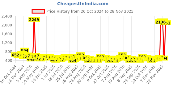 myntra.com HIGHLANDER Men Typography Printed Round Neck Oversized T-shirt highlander Price History Graph from 26 Oct 2024 to 28 Nov 2025