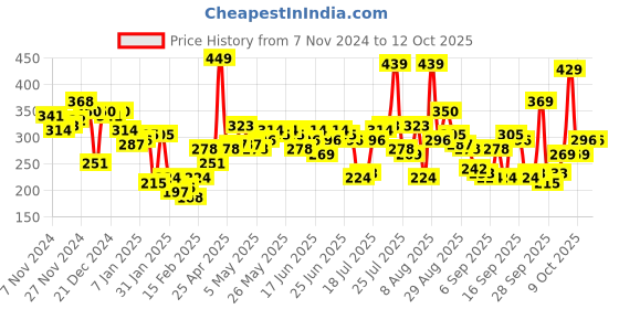 myntra.com HIGHLANDER Men Typography Printed Round Neck Oversized T-shirt highlander Price History Graph from 7 Nov 2024 to 12 Oct 2025