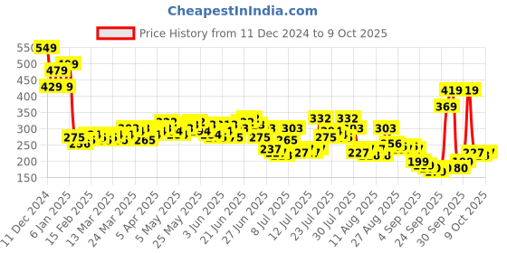 myntra.com HIGHLANDER Men Typography Printed Round Neck Oversized T-shirt highlander Price History Graph from 11 Dec 2024 to 9 Oct 2025