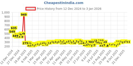 myntra.com HIGHLANDER Men Typography Printed Round Neck Oversized T-shirt highlander Price History Graph from 12 Dec 2024 to 31 Dec 2025