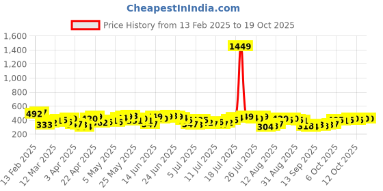myntra.com HIGHLANDER Men Typography Printed Round Neck Oversized T-shirt highlander Price History Graph from 13 Feb 2025 to 18 Oct 2025