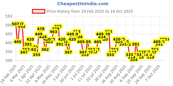 myntra.com HIGHLANDER Men Typography Printed Round Neck Oversized T-shirt highlander Price History Graph from 19 Feb 2025 to 13 Oct 2025