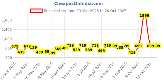 myntra.com HIGHLANDER Men Typography Printed Round Neck Oversized T-shirt highlander Price History Graph from 13 Mar 2025 to 17 Oct 2025