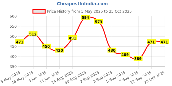 myntra.com HIGHLANDER Men Typography Printed Round Neck Oversized T-shirt highlander Price History Graph from 5 May 2025 to 25 Oct 2025
