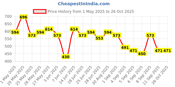 myntra.com HIGHLANDER Men Typography Printed Round Neck Oversized T-shirt highlander Price History Graph from 1 May 2025 to 25 Oct 2025