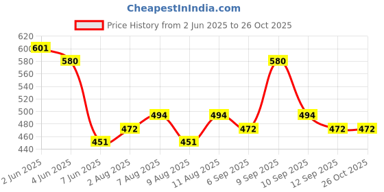 myntra.com HIGHLANDER Men Typography Printed Round Neck Oversized T-shirt highlander Price History Graph from 2 Jun 2025 to 25 Oct 2025