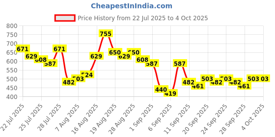 myntra.com HIGHLANDER Men Typography Printed Round Neck Oversized T-shirt highlander Price History Graph from 22 Jul 2025 to 4 Oct 2025