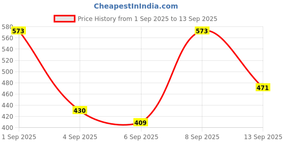 myntra.com HIGHLANDER Men Typography Printed Round Neck Oversized T-shirt highlander Price History Graph from 1 Sep 2025 to 13 Sep 2025