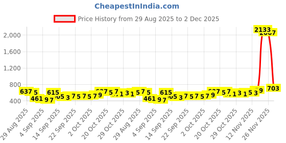 myntra.com HIGHLANDER Men Typography Printed Round Neck Oversized T-shirt highlander Price History Graph from 29 Aug 2025 to 2 Dec 2025