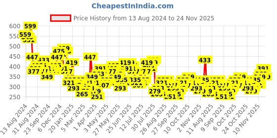 myntra.com HIGHLANDER Men Typography Printed Round Neck Polyester Oversized T-Shirt highlander Price History Graph from 13 Aug 2024 to 24 Nov 2025