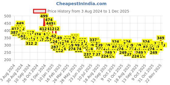 myntra.com HIGHLANDER Men Typography Printed Round Neck Polyester Oversized T-Shirt highlander Price History Graph from 3 Aug 2024 to 30 Nov 2025