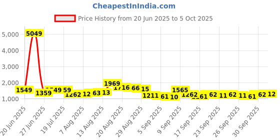 myntra.com HIGHLANDER Men Typography Printed Round Neck Pullover Sweatshirt highlander Price History Graph from 20 Jun 2025 to 4 Oct 2025