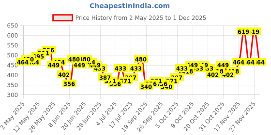 myntra.com HIGHLANDER Men Typography Printed Round Neck Relaxed Fit T-shirt highlander Price History Graph from 2 May 2025 to 30 Nov 2025