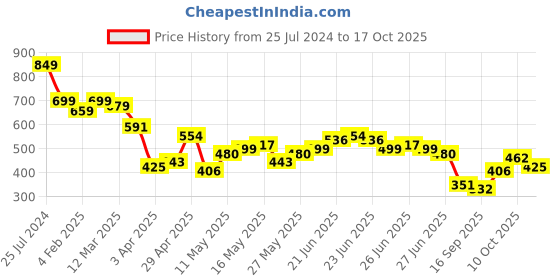 myntra.com HIGHLANDER Men Typography Printed Round Neck T-shirt highlander Price History Graph from 25 Jul 2024 to 16 Oct 2025
