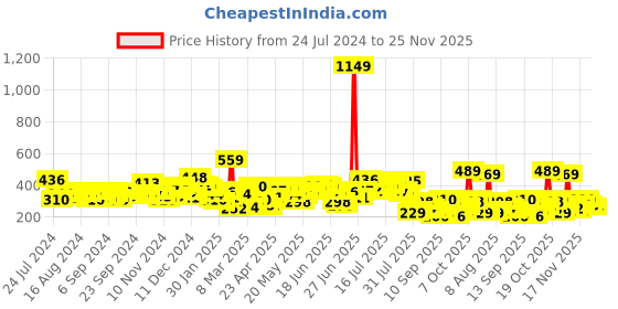 myntra.com HIGHLANDER Men Typography Printed Round Neck T-shirt highlander Price History Graph from 24 Jul 2024 to 25 Nov 2025