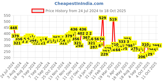 myntra.com HIGHLANDER Men Typography Printed Round Neck T-shirt highlander Price History Graph from 24 Jul 2024 to 17 Oct 2025
