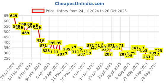 myntra.com HIGHLANDER Men Typography Printed Round Neck T-shirt highlander Price History Graph from 24 Jul 2024 to 28 Sep 2025