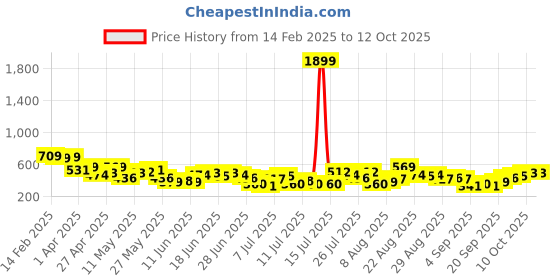 myntra.com HIGHLANDER Men Typography Printed Round Neck T-shirt highlander Price History Graph from 14 Feb 2025 to 11 Oct 2025