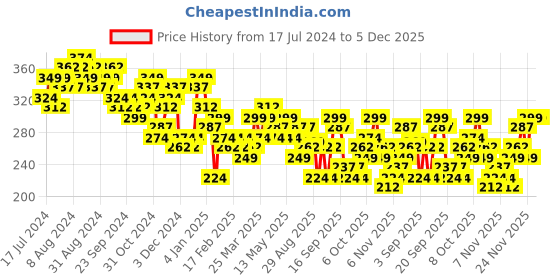 myntra.com HIGHLANDER Men Typography Printed Slim Fit T-shirt highlander Price History Graph from 17 Jul 2024 to 5 Dec 2025