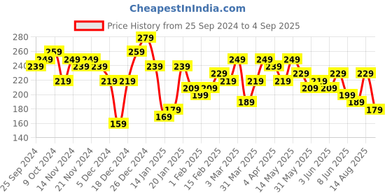 myntra.com HIGHLANDER Men Typography Printed Slim Fit T-shirt highlander Price History Graph from 25 Sep 2024 to 4 Sep 2025