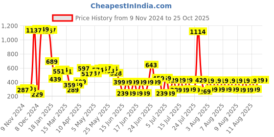 myntra.com HIGHLANDER Men Typography Printed Slim Fit T-shirt highlander Price History Graph from 9 Nov 2024 to 25 Oct 2025