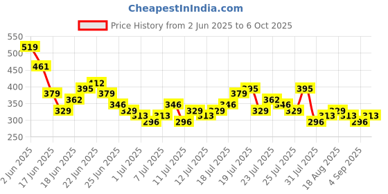 myntra.com HIGHLANDER Men Typography Printed T-shirt highlander Price History Graph from 2 Jun 2025 to 4 Oct 2025