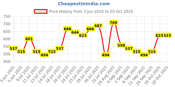myntra.com HIGHLANDER Men Typography Printed T-shirt highlander Price History Graph from 3 Jun 2025 to 19 Oct 2025