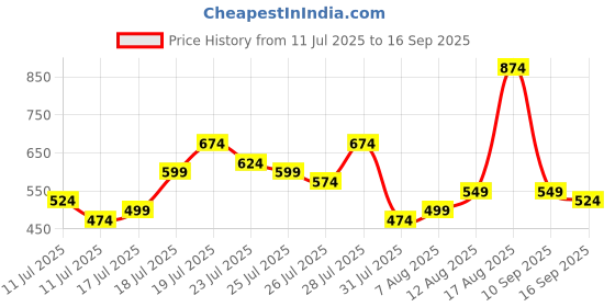myntra.com HIGHLANDER Men Typography Printed T-shirt highlander Price History Graph from 11 Jul 2025 to 16 Sep 2025