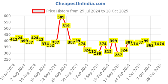 myntra.com HIGHLANDER Men Typography Printed V-Neck Applique T-shirt highlander Price History Graph from 25 Jul 2024 to 18 Oct 2025
