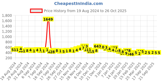 myntra.com HIGHLANDER Men Typography Printed V-Neck Pockets T-shirt highlander Price History Graph from 19 Aug 2024 to 26 Oct 2025