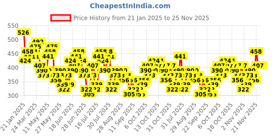 myntra.com HIGHLANDER Men Typography Puff Printed T-shirt highlander Price History Graph from 21 Jan 2025 to 25 Nov 2025