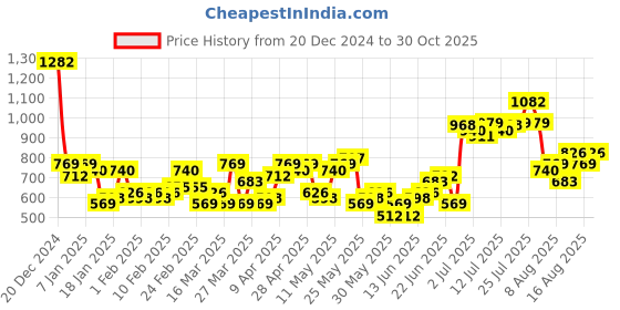 myntra.com HIGHLANDER Men Typography Pullover highlander Price History Graph from 20 Dec 2024 to 30 Oct 2025