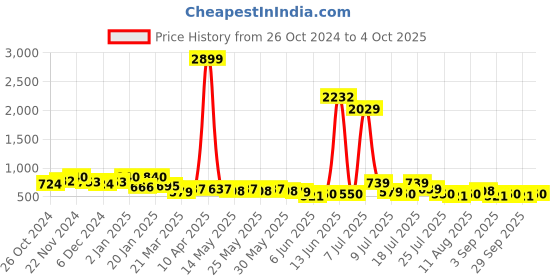myntra.com HIGHLANDER Men Typography Shorts highlander Price History Graph from 26 Oct 2024 to 4 Oct 2025