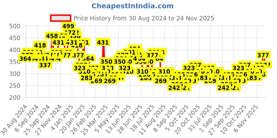 myntra.com HIGHLANDER Men Typography V-Neck Extended Sleeves Raw Edge T-shirt highlander Price History Graph from 30 Aug 2024 to 23 Nov 2025