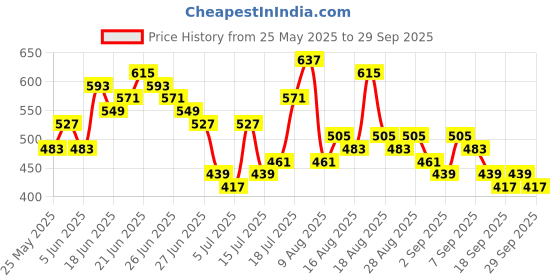 myntra.com HIGHLANDER Men V - Neck Cut Outs T-shirt highlander Price History Graph from 25 May 2025 to 29 Sep 2025