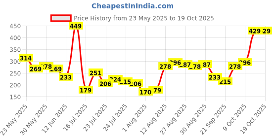 myntra.com HIGHLANDER Men V-Neck Drop-Shoulder Oversized T-Shirt highlander Price History Graph from 23 May 2025 to 18 Oct 2025