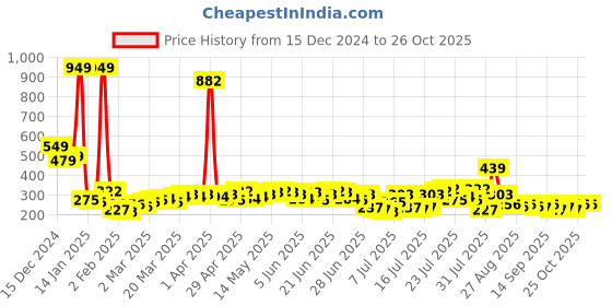 myntra.com HIGHLANDER Men V-Neck Drop-Shoulder Sleeves Oversized T-shirt highlander Price History Graph from 15 Dec 2024 to 26 Oct 2025