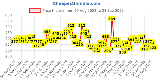myntra.com HIGHLANDER Men V-Neck Drop-Shoulder Sleeves T-shirt highlander Price History Graph from 30 Aug 2024 to 28 Sep 2025