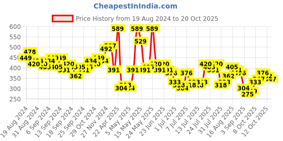 myntra.com HIGHLANDER Men V-Neck Extended Sleeves Raw Edge T-shirt highlander Price History Graph from 19 Aug 2024 to 19 Oct 2025
